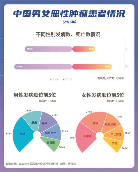 中国癌症分布地图出炉肺癌新浪财经新浪网