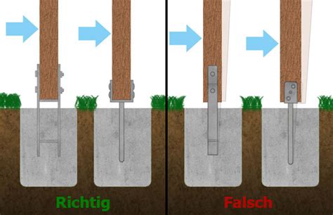 Anforderungen an Pfostenträger Was ist zu beachten