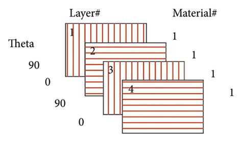 Illustration Of The Laminate Ply Arrangement A Antisymmetric