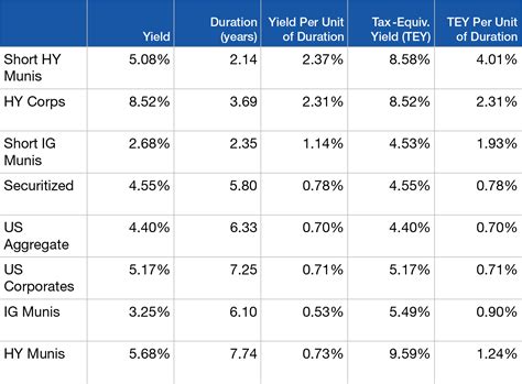 Three Reasons To Consider Short Duration High Yield Muni Bonds