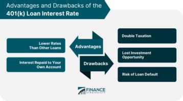 401(k) Loan Interest Rate | Overview, Dynamics, Considerations