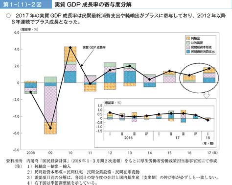 第1 1 2図 実質gdp成長率の寄与度分解 白書・審議会データベース検索結果一覧