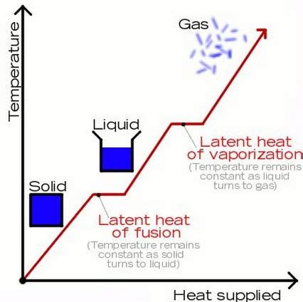 6.5 specific latent heat Flashcards | Quizlet