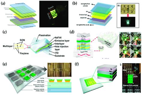 Various Types Of Stretchable Oleds A Schematic Illustrations Of An