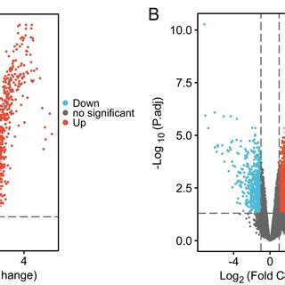 Volcano Plot Representing Differential Expression Genes DEGs Between