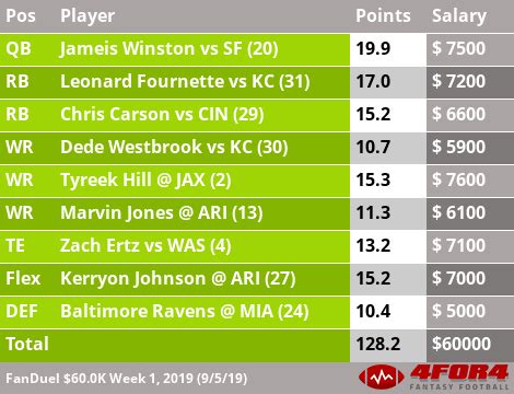 Fanduel Value Chart: A Visual Reference of Charts | Chart Master