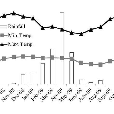 Monthly Rainfall And Minimum And Maximum Mean Temperatures From