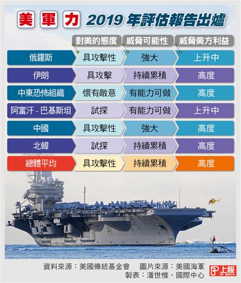 【美軍力2019年報告】中國蟬聯「最大威脅」 從「嚴重」升至「高度」等級 上報 國際