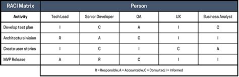 Raci Model Guide For Project Managers Motion Motion Off