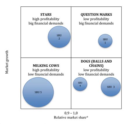 Bcg Boston Consulting Group Matrix Download Scientific Diagram