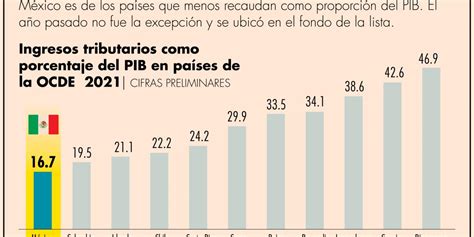 Los Ingresos Tributarios De M Xico Como Proporci N Del Pib Cayeron En