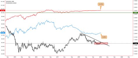 Eur Usd Month Libor Vs Eurodollar For Fx Eurusd By Fx Alphastrats