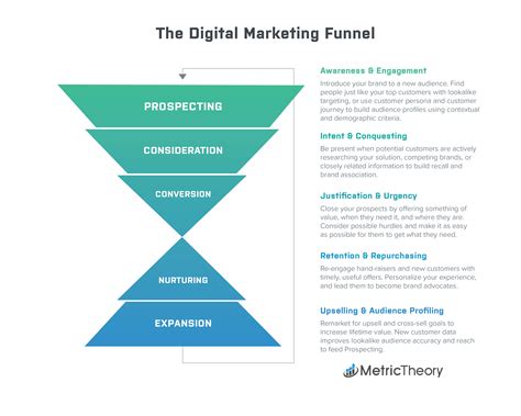 A New Digital Marketing Funnel for Performance Marketers - Metric Theory