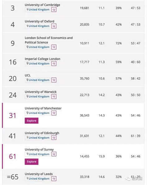 The泰晤士2022世界大学学科排名发布！各专业top10 名校大盘点，留学英国认准这些学校就对了 知乎