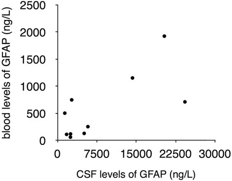 CSF and Blood Levels of GFAP in Alexander Disease | eNeuro 