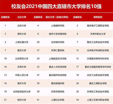 2021校友会中国四大直辖市大学排名，北京大学、上海建桥学院第一全国