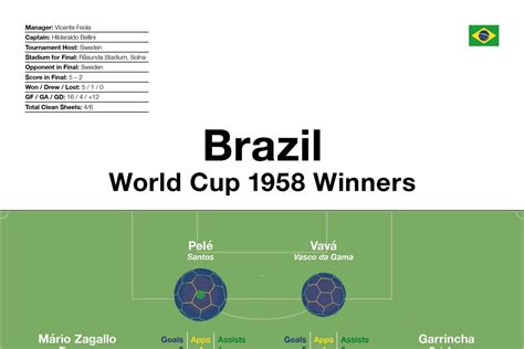 Brazil: World Cup 1958 Winners — Football Infographics