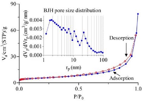 Adsorption Desorption Isotherm Of N2 For Bet And Bjh Pore Size Download Scientific Diagram