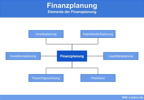 Finanzplanung Definition Erkl Rung Beispiele Bungsfragen