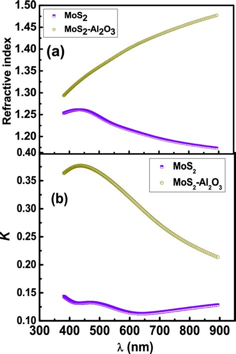 Variation Of A Refractive Index N And B Extinction Coefficient K