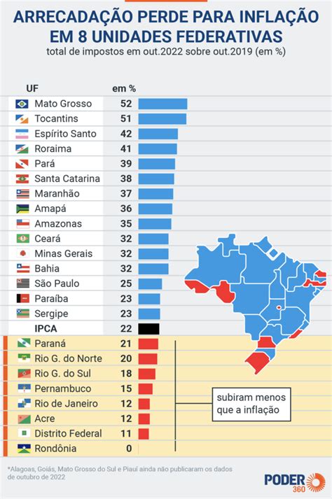 Arrecada O Nos Estados Icms Cai Em Ano