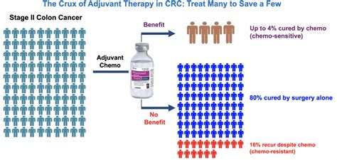 Treatment Of Stage I Iii Colon Cancer Cancerconnect