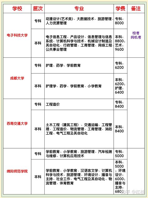 2023年下半年四川小自考学校，专业，学费和学位申请详情 知乎