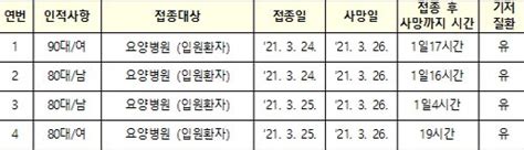 3월 27일 0시 기준 코로나19 신규 1차 예방접종자 2만 2845명 2차 접종자 1399명