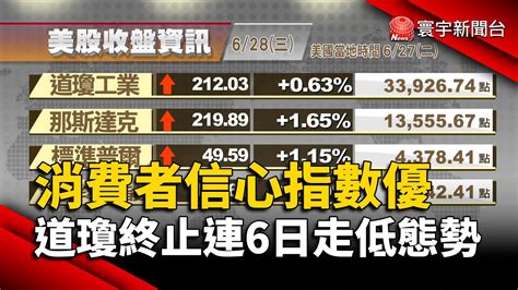 【歐美股】消費者信心指數優 道瓊終止連6日走低態勢｜李強：中或可達5年成長目標 歐股樂觀小漲｜歐美股｜寰宇新聞