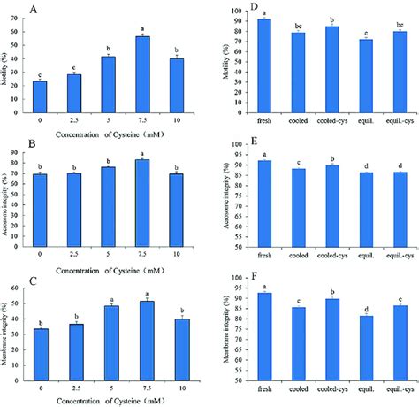 Spermatozoa Parameters Of The Frozen Thawed Rabbit Spermatozoa