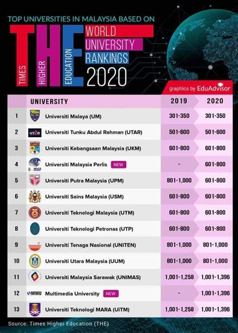 Ranking Universiti Di Malaysia Senarai Ranking Universiti Di