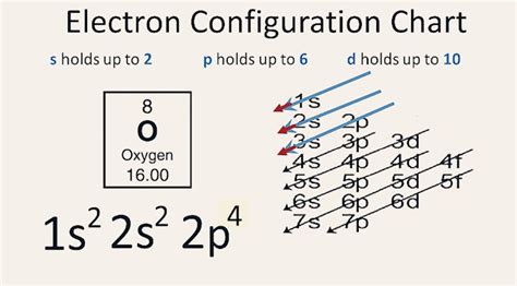 What Is the Oxygen Electron Configuration(O)?