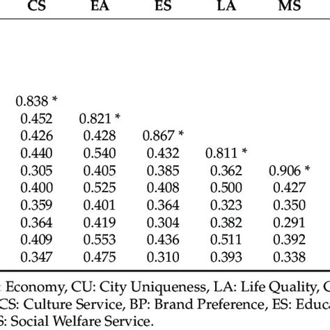 Discriminant Validity And Correlation Of Latent Variable Scores