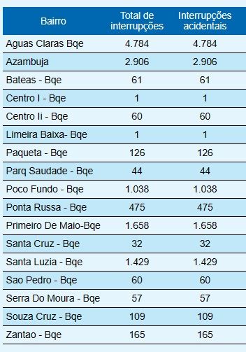 Mais De Mil Fam Lias Est O Sem Energia Em Brusque