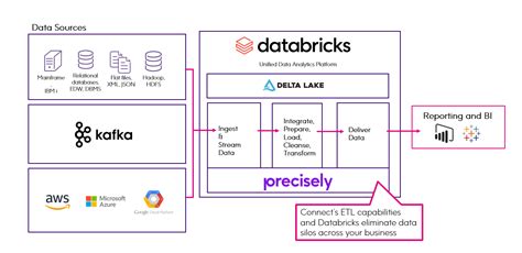 Databricks Reference Architecture Images