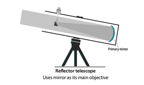 Reflector Vs Refractor Telescopes Which Is Better