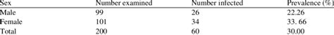 Prevalence Of Gastrointestinal Parasites Of Clarias Gariepinus In Download Scientific Diagram