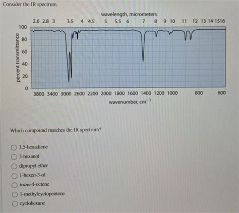 Solved Consider the IR spectrum. wavelength, micrometers 5 | Chegg.com