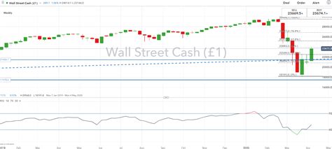 Dow Jones And Ftse 100 Forecasts For The Week Ahead Mr Business News