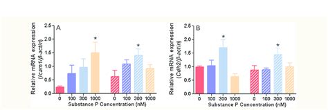 Relative expression of genes related to cell-cell adhesion in rat ... 