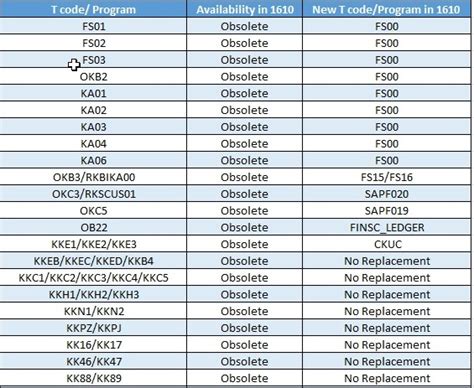 Obsolete And New Transaction Codes In S 4 HANA Fin SAP Community