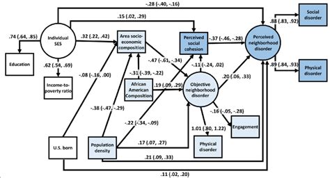 Final Model Estimated Associations Between Demographic Socioeconomic