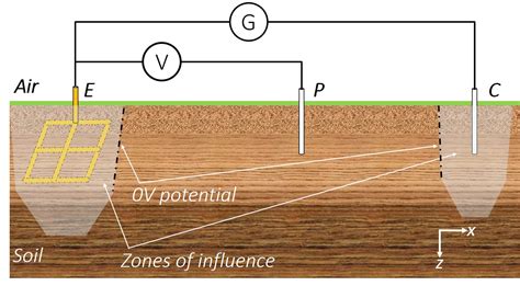 Resistance And Impedance Of Earthing Systems Kingsmill Industries