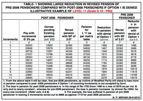 Importance Of Option 1 Of 7th Cpc For Revised Pension Big Loss In