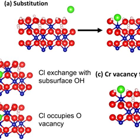 A Schematic Of The Mechanisms Calculated Herein A Cl Adsorption By