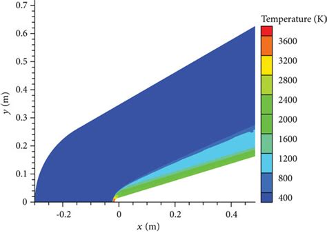 Temperature Contour Of The Flow Field Download Scientific Diagram