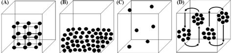 Schematic Representations Of A Solid A Liquid B Gas C Phase Download Scientific