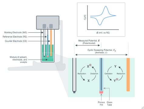 Experimentcyclicvoltammetry Documentation