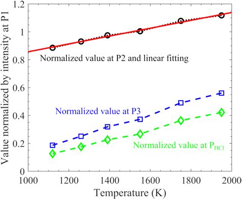 Quantitative Hydrogen Chloride Detection In Combustion Environments