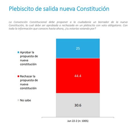 Encuesta Pulso Ciudadano la aprobación al presidente Boric cae a un 24